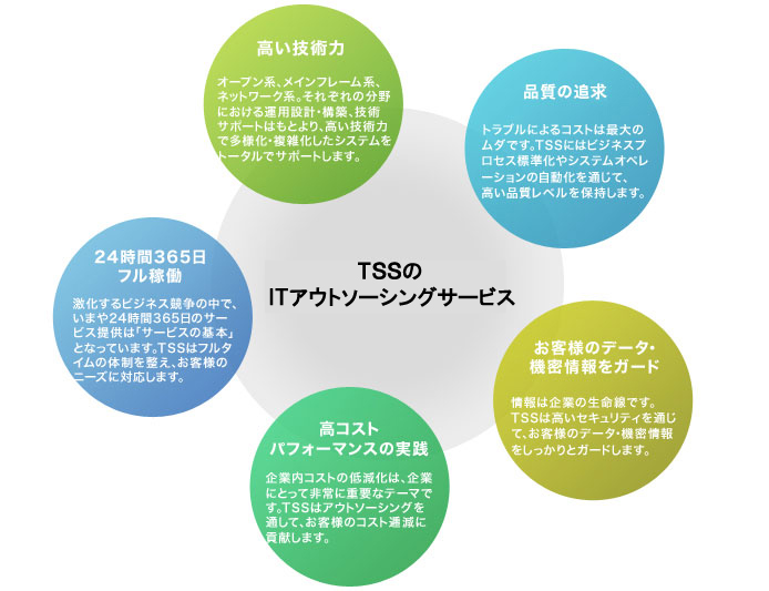 TSSのITアウトソーシングサービス