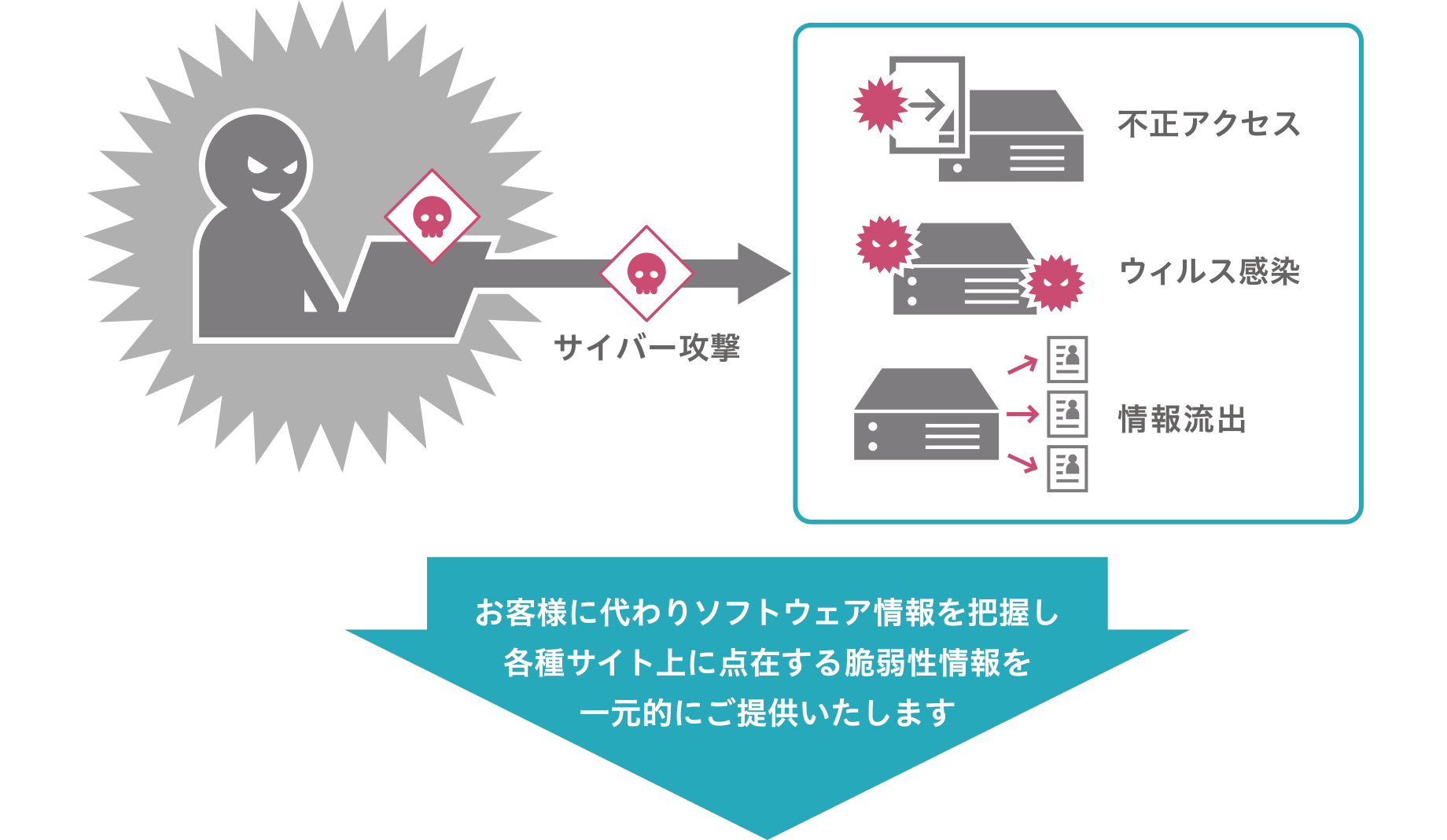 お客様に代わりソフトウェア情報を把握し各種サイト上に点在する脆弱性情報を一元的にご提供いたします